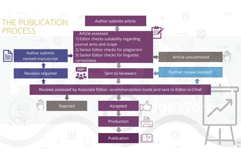 Supporting Researchers Throughout the Publication Process