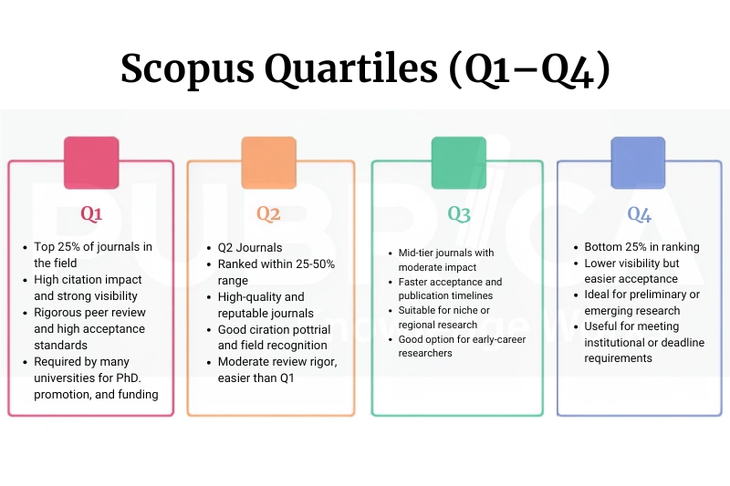 Scopus indexed journals